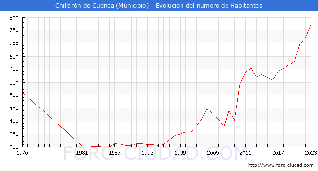 Evolucin de la poblacin desde 1970 hasta 2023