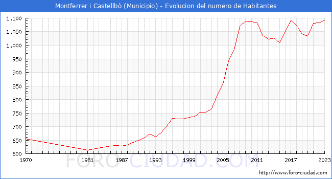 Evolución de la población desde 1970 hasta 2023