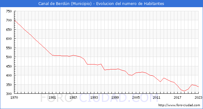 Evolución de la población desde 1970 hasta 2023
