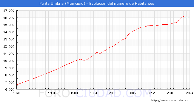 Evolucin de la poblacin desde 1970 hasta 2024