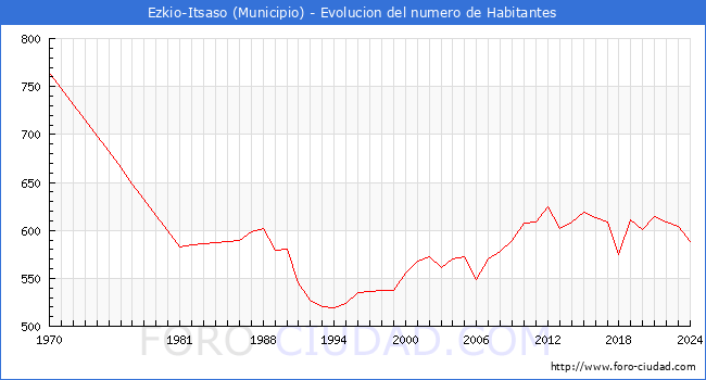 Evolucin de la poblacin desde 1970 hasta 2024