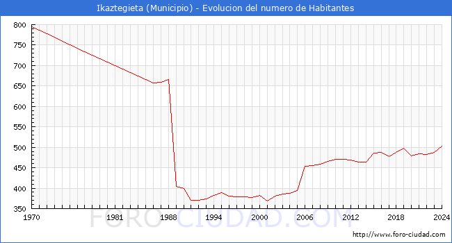 Evolucin de la poblacin desde 1970 hasta 2024