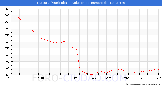 Evolucin de la poblacin desde 1970 hasta 2024
