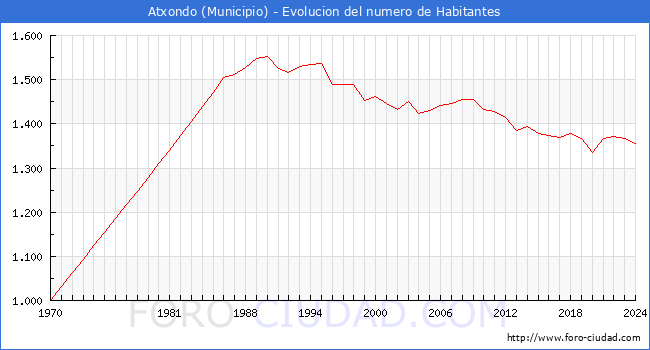 Evolucin de la poblacin desde 1970 hasta 2024