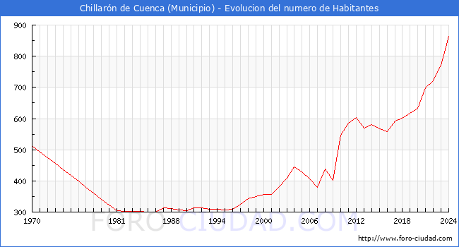 Evolucin de la poblacin desde 1970 hasta 2024