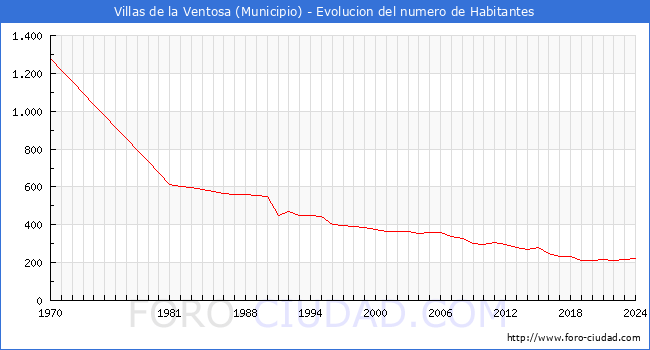 Evolucin de la poblacin desde 1970 hasta 2024