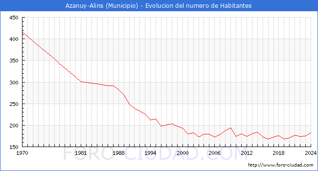 Evolucin de la poblacin desde 1970 hasta 2024