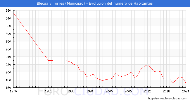 Evolucin de la poblacin desde 1970 hasta 2024