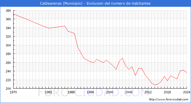 Evolucin de la poblacin desde 1970 hasta 2024