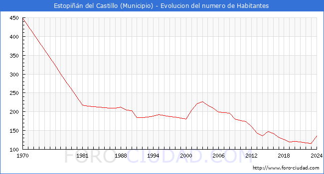 Evolucin de la poblacin desde 1970 hasta 2024