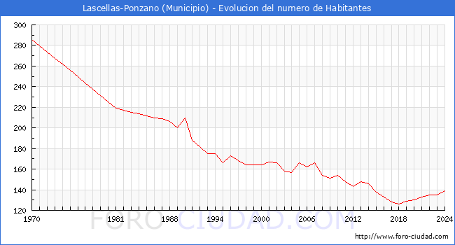 Evolucin de la poblacin desde 1970 hasta 2024