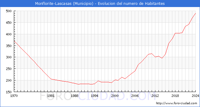 Evolucin de la poblacin desde 1970 hasta 2024