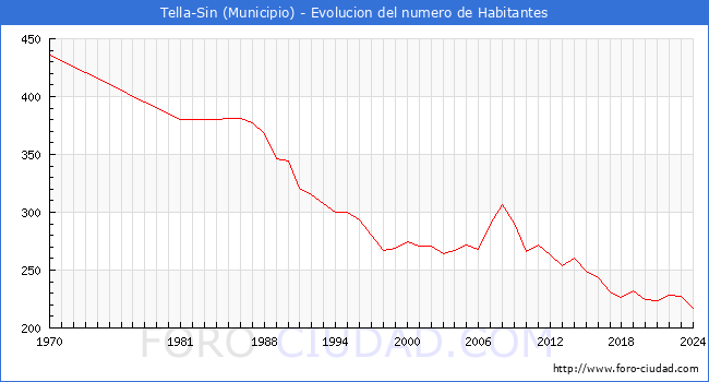 Evolucin de la poblacin desde 1970 hasta 2024