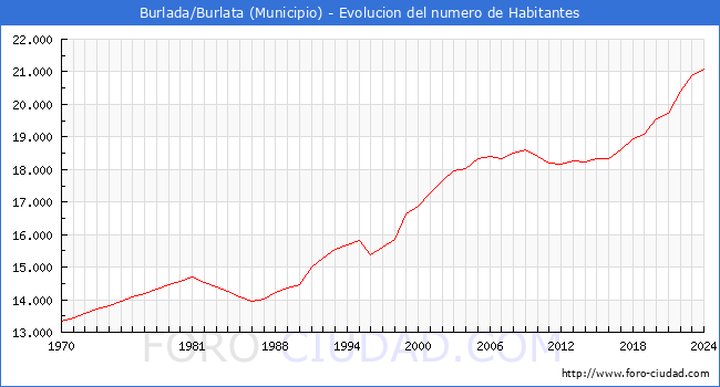 Evolucin de la poblacin desde 1970 hasta 2024