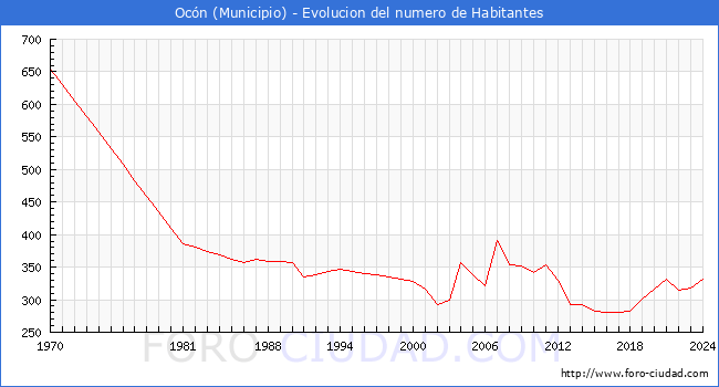 Evolucin de la poblacin desde 1970 hasta 2024