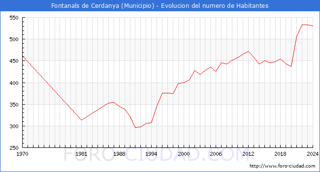 Evolucin de la poblacin desde 1970 hasta 2024