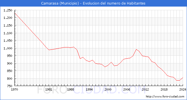 Evolucin de la poblacin desde 1970 hasta 2024