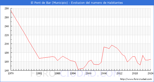 Evolucin de la poblacin desde 1970 hasta 2024