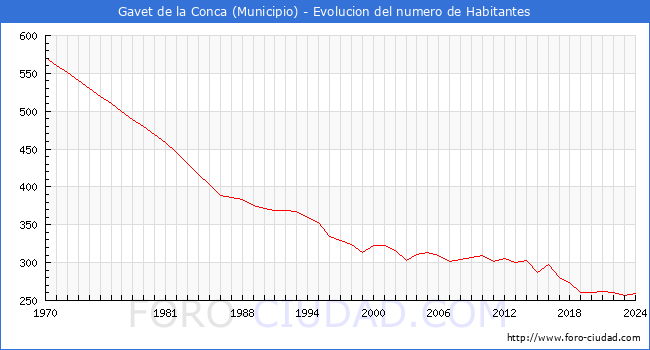 Evolucin de la poblacin desde 1970 hasta 2024