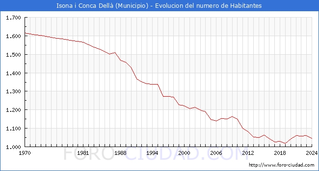 Evolucin de la poblacin desde 1970 hasta 2024