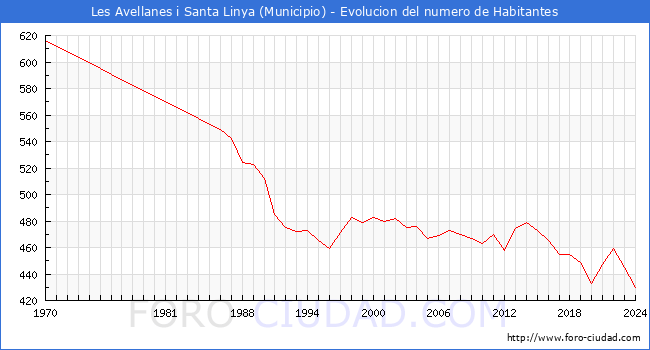 Evolucin de la poblacin desde 1970 hasta 2024