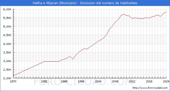 Evolucin de la poblacin desde 1970 hasta 2024