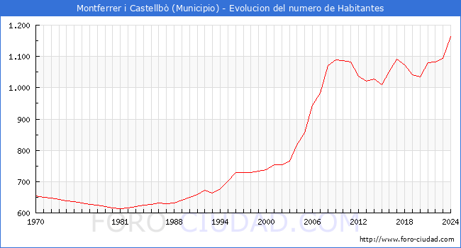 Evolucin de la poblacin desde 1970 hasta 2024