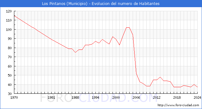 Evolucin de la poblacin desde 1970 hasta 2024