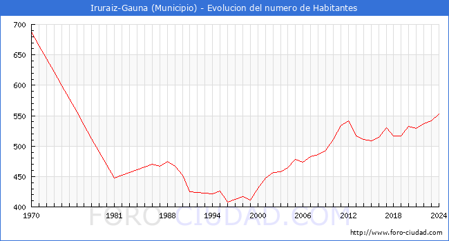Evolucin de la poblacin desde 1970 hasta 2024