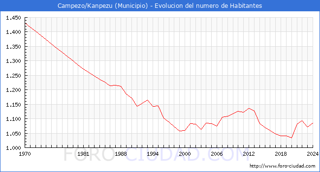 Evolucin de la poblacin desde 1970 hasta 2024