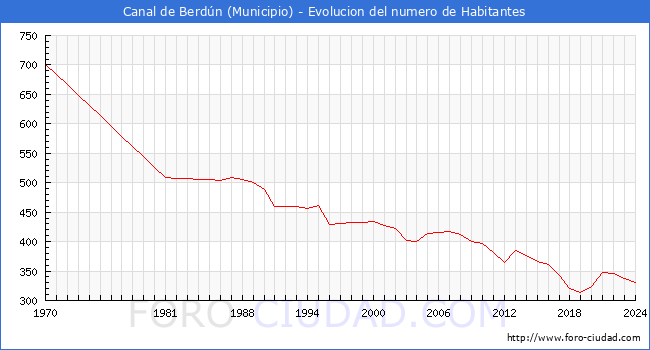 Evolucin de la poblacin desde 1970 hasta 2024