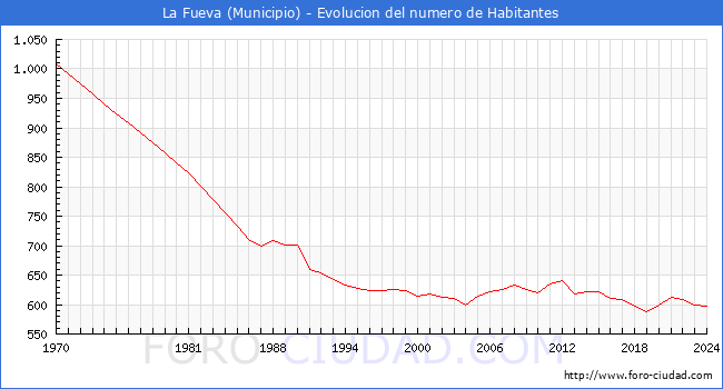 Evolucin de la poblacin desde 1970 hasta 2024
