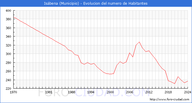 Evolucin de la poblacin desde 1970 hasta 2024