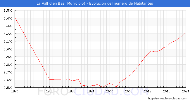 Evolucin de la poblacin desde 1970 hasta 2024