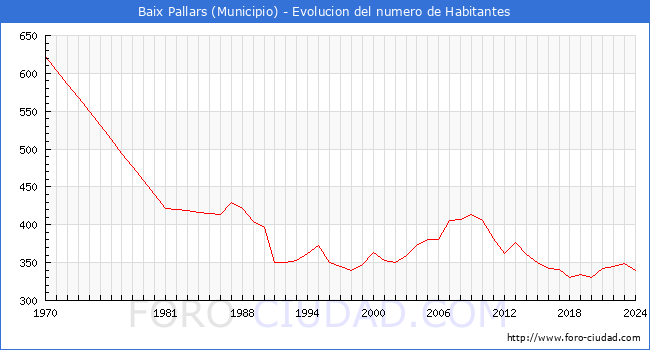Evolucin de la poblacin desde 1970 hasta 2024