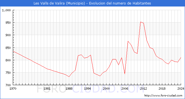 Evolucin de la poblacin desde 1970 hasta 2024
