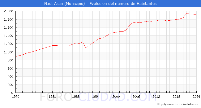 Evolucin de la poblacin desde 1970 hasta 2024