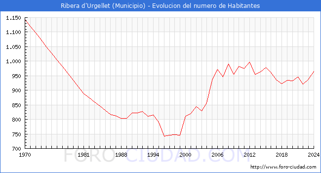 Evolucin de la poblacin desde 1970 hasta 2024