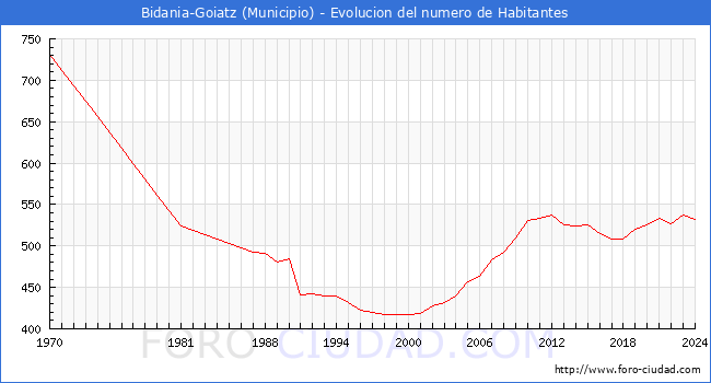 Evolucin de la poblacin desde 1970 hasta 2024