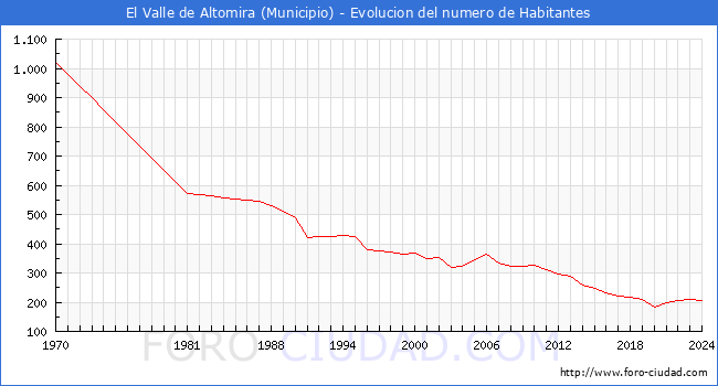 Evolucin de la poblacin desde 1970 hasta 2024