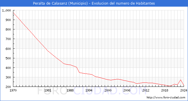 Evolucin de la poblacin desde 1970 hasta 2024