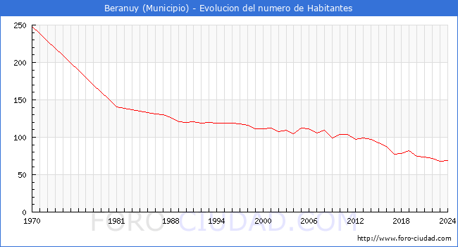 Evolucin de la poblacin desde 1970 hasta 2024