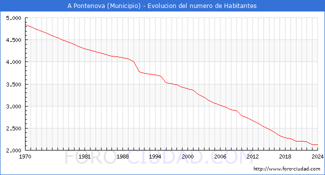 Evolucin de la poblacin desde 1970 hasta 2024