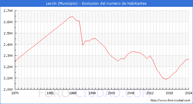 Evolucin de la poblacin desde 1970 hasta 2024
