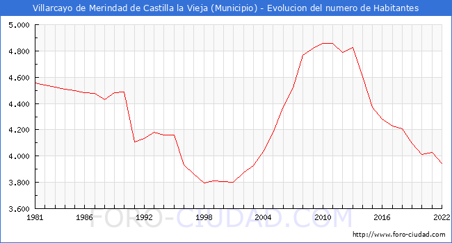 Evolucin de la poblacin desde 1981 hasta 2022