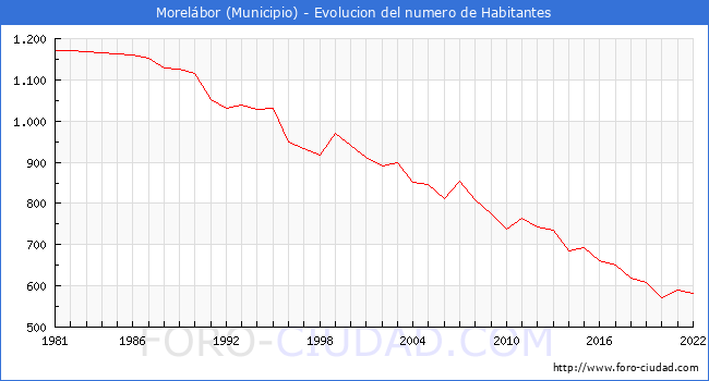 Evolucin de la poblacin desde 1981 hasta 2022