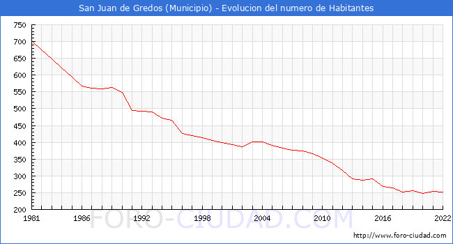 Evolucin de la poblacin desde 1981 hasta 2022