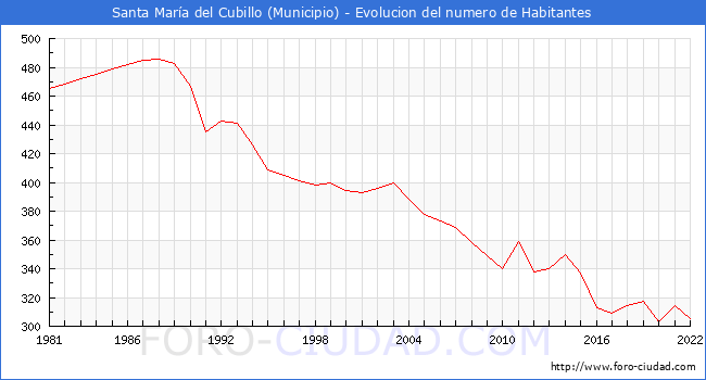 Evolucin de la poblacin desde 1981 hasta 2022