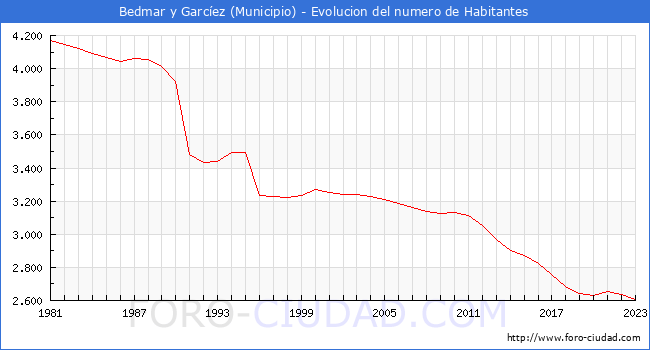 Evolución de la población desde 1981 hasta 2023