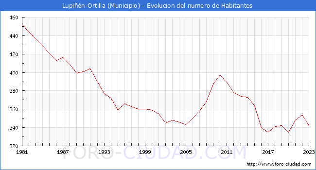 Evolucin de la poblacin desde 1981 hasta 2023